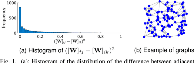 Figure 1 for Edge Sampling of Graphs: Graph Signal Processing Approach With Edge Smoothness