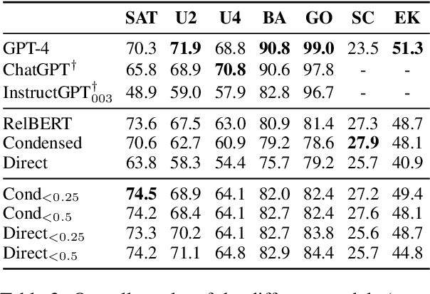 Figure 3 for Solving Hard Analogy Questions with Relation Embedding Chains