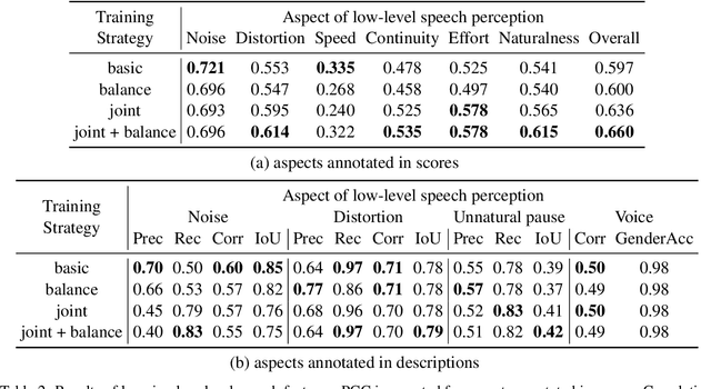 Figure 4 for QualiSpeech: A Speech Quality Assessment Dataset with Natural Language Reasoning and Descriptions