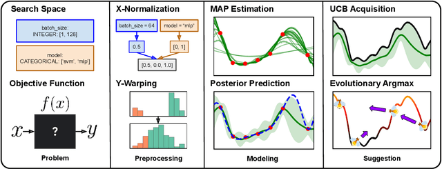 Figure 1 for The Vizier Gaussian Process Bandit Algorithm