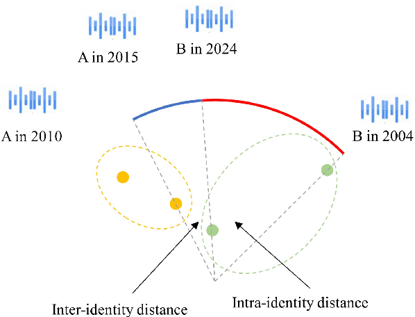 Figure 1 for Disentangling Age and Identity with a Mutual Information Minimization Approach for Cross-Age Speaker Verification