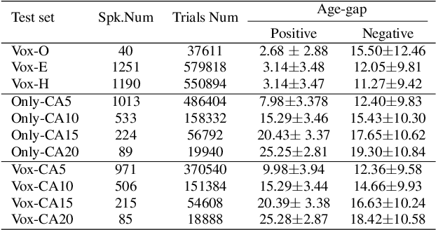 Figure 2 for Disentangling Age and Identity with a Mutual Information Minimization Approach for Cross-Age Speaker Verification