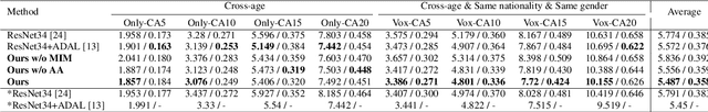 Figure 4 for Disentangling Age and Identity with a Mutual Information Minimization Approach for Cross-Age Speaker Verification