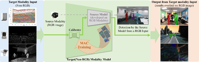 Figure 1 for MAC: ModAlity Calibration for Object Detection