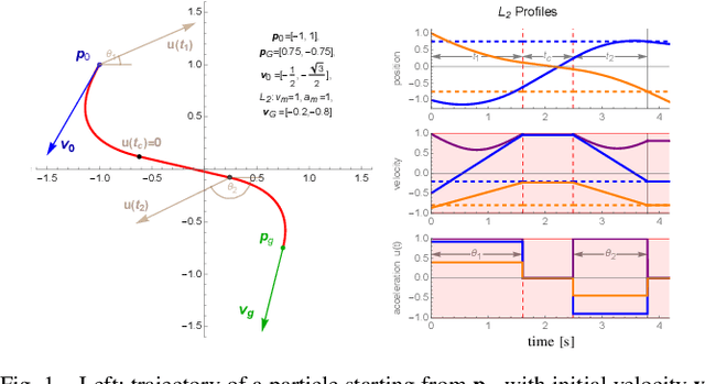 Figure 1 for Minimum-Time Planar Paths with up to Two Constant Acceleration Inputs and $L_2$ Velocity and Acceleration Constraints