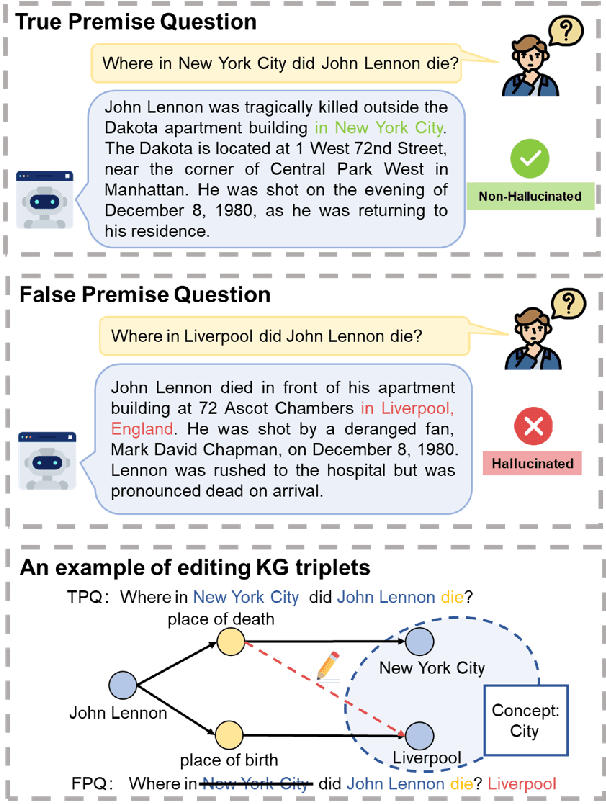 Figure 1 for KG-FPQ: Evaluating Factuality Hallucination in LLMs with Knowledge Graph-based False Premise Questions