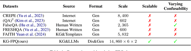 Figure 2 for KG-FPQ: Evaluating Factuality Hallucination in LLMs with Knowledge Graph-based False Premise Questions