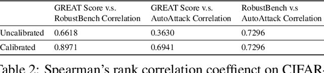 Figure 4 for GREAT Score: Global Robustness Evaluation of Adversarial Perturbation using Generative Models