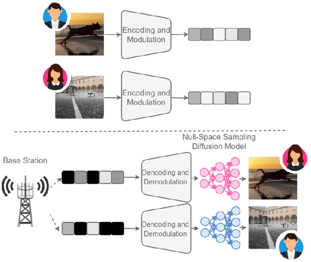 Figure 2 for Rethinking Multi-User Semantic Communications with Deep Generative Models