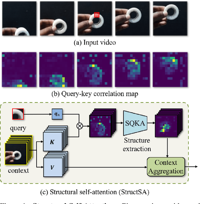 Figure 1 for Learning Correlation Structures for Vision Transformers