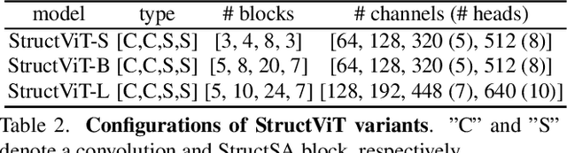 Figure 4 for Learning Correlation Structures for Vision Transformers