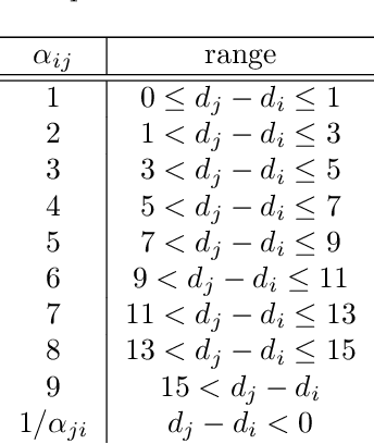 Figure 2 for Two Online Map Matching Algorithms Based on Analytic Hierarchy Process and Fuzzy Logic