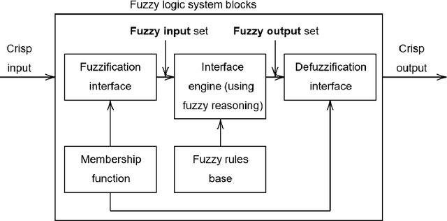 Figure 3 for Two Online Map Matching Algorithms Based on Analytic Hierarchy Process and Fuzzy Logic