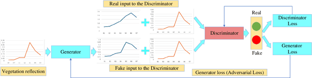 Figure 1 for ReflectGAN: Modeling Vegetation Effects for Soil Carbon Estimation from Satellite Imagery