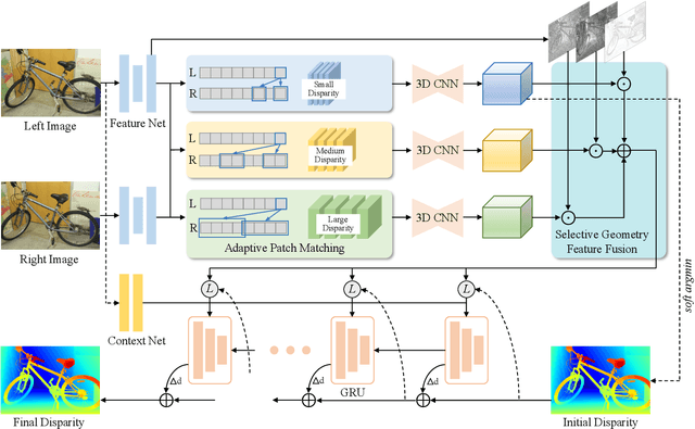 Figure 4 for IGEV++: Iterative Multi-range Geometry Encoding Volumes for Stereo Matching
