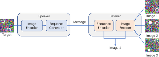 Figure 1 for Learning Multi-Object Positional Relationships via Emergent Communication