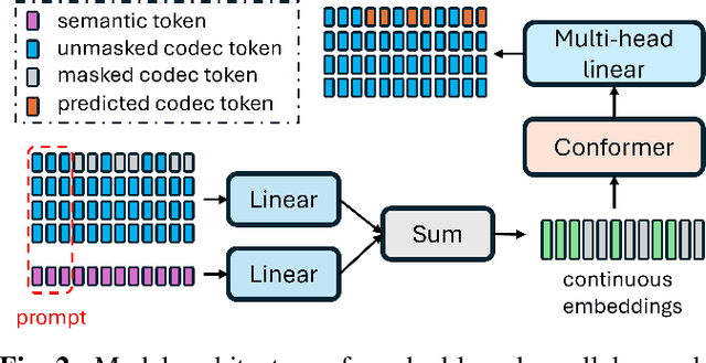 Figure 3 for Investigating Neural Audio Codecs for Speech Language Model-Based Speech Generation