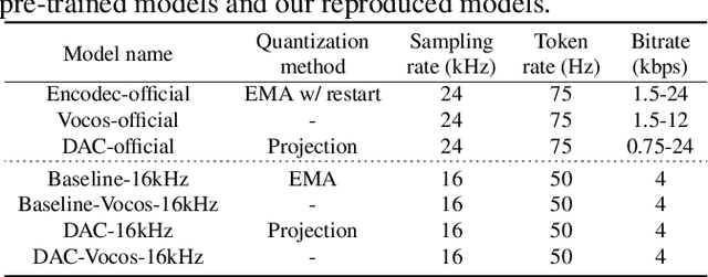 Figure 2 for Investigating Neural Audio Codecs for Speech Language Model-Based Speech Generation