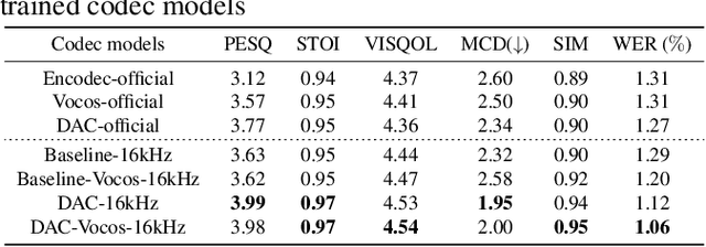 Figure 4 for Investigating Neural Audio Codecs for Speech Language Model-Based Speech Generation