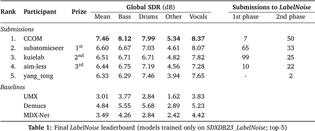 Figure 2 for The Sound Demixing Challenge 2023 $\unicode{x2013}$ Music Demixing Track