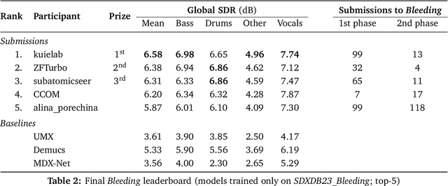 Figure 4 for The Sound Demixing Challenge 2023 $\unicode{x2013}$ Music Demixing Track