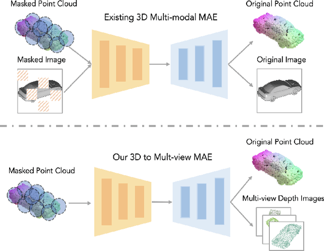 Figure 1 for Point Cloud Self-supervised Learning via 3D to Multi-view Masked Autoencoder