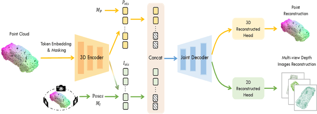 Figure 3 for Point Cloud Self-supervised Learning via 3D to Multi-view Masked Autoencoder