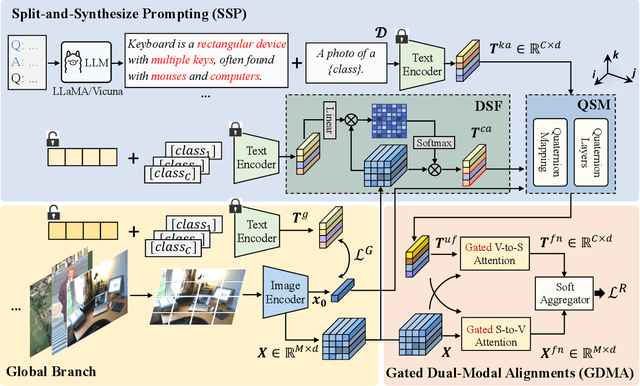 Figure 2 for SSPA: Split-and-Synthesize Prompting with Gated Alignments for Multi-Label Image Recognition