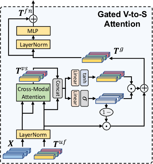 Figure 4 for SSPA: Split-and-Synthesize Prompting with Gated Alignments for Multi-Label Image Recognition