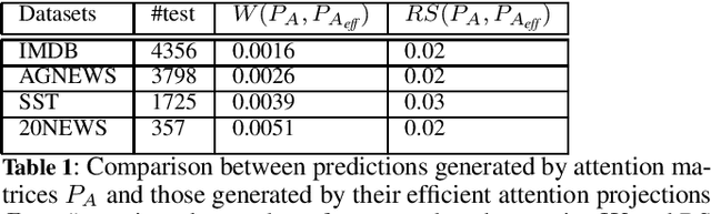 Figure 1 for On Explaining with Attention Matrices