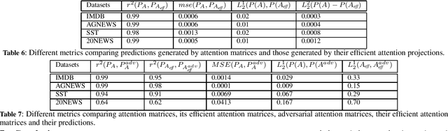 Figure 4 for On Explaining with Attention Matrices