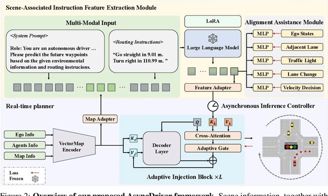 Figure 3 for Asynchronous Large Language Model Enhanced Planner for Autonomous Driving