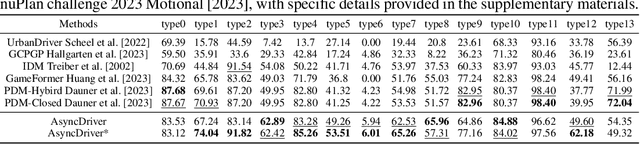 Figure 4 for Asynchronous Large Language Model Enhanced Planner for Autonomous Driving