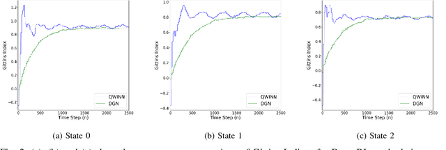 Figure 2 for Tabular and Deep Reinforcement Learning for Gittins Index