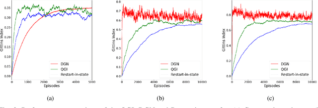 Figure 3 for Tabular and Deep Reinforcement Learning for Gittins Index