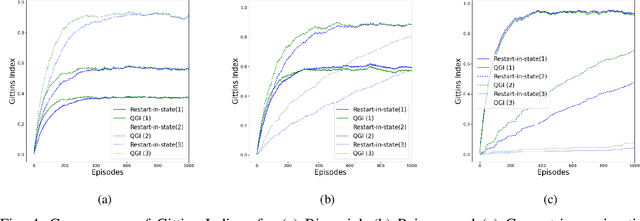 Figure 4 for Tabular and Deep Reinforcement Learning for Gittins Index