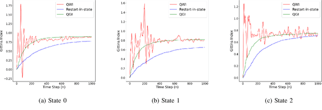 Figure 1 for Tabular and Deep Reinforcement Learning for Gittins Index
