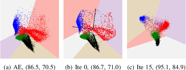 Figure 1 for Deep Spectral Clustering via Joint Spectral Embedding and Kmeans