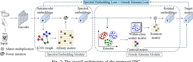 Figure 2 for Deep Spectral Clustering via Joint Spectral Embedding and Kmeans