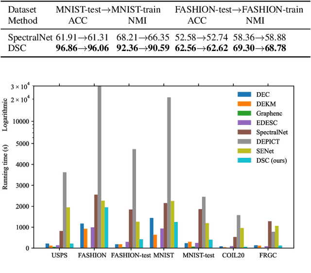 Figure 3 for Deep Spectral Clustering via Joint Spectral Embedding and Kmeans