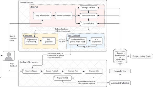 Figure 1 for GenEdit: Compounding Operators and Continuous Improvement to Tackle Text-to-SQL in the Enterprise