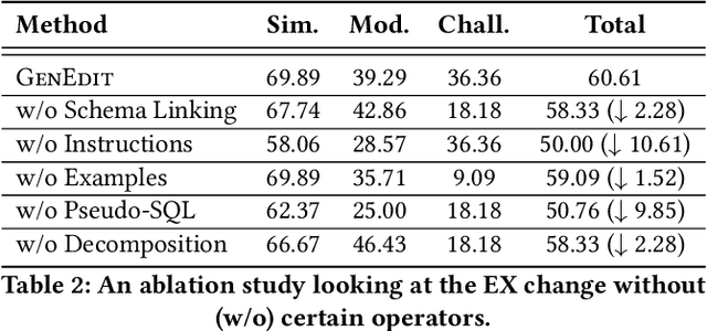 Figure 4 for GenEdit: Compounding Operators and Continuous Improvement to Tackle Text-to-SQL in the Enterprise