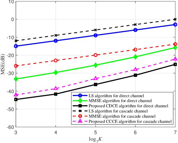 Figure 4 for Power Optimization and Deep Learning for Channel Estimation of Active IRS-Aided IoT