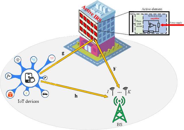 Figure 1 for Power Optimization and Deep Learning for Channel Estimation of Active IRS-Aided IoT