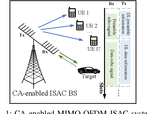 Figure 1 for Carrier Aggregation Enabled MIMO-OFDM Integrated Sensing and Communication