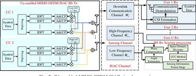 Figure 2 for Carrier Aggregation Enabled MIMO-OFDM Integrated Sensing and Communication