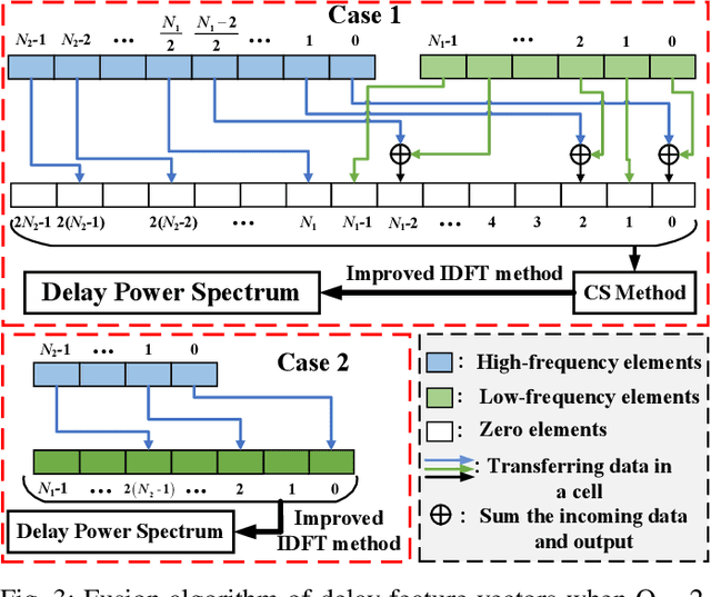 Figure 3 for Carrier Aggregation Enabled MIMO-OFDM Integrated Sensing and Communication