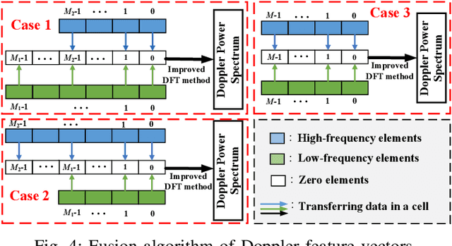 Figure 4 for Carrier Aggregation Enabled MIMO-OFDM Integrated Sensing and Communication