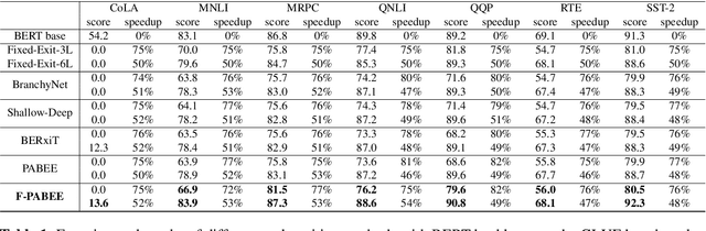 Figure 2 for F-PABEE: Flexible-patience-based Early Exiting for Single-label and Multi-label text Classification Tasks