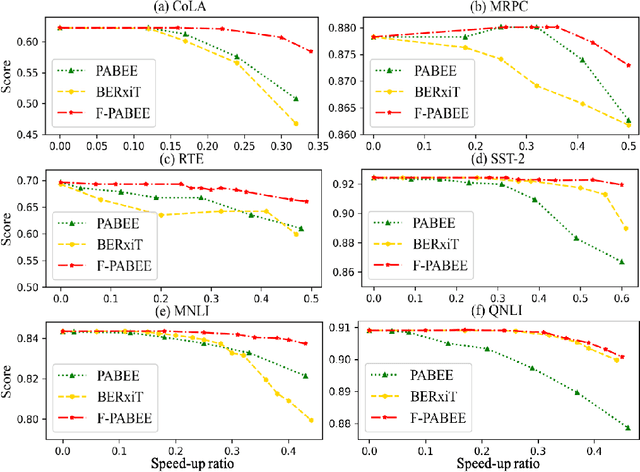 Figure 3 for F-PABEE: Flexible-patience-based Early Exiting for Single-label and Multi-label text Classification Tasks